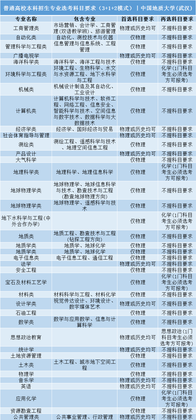 招生|事关明后年高考录取: 全国112所985/211高校;3+1+2;选科要求公布! 务必小心收藏