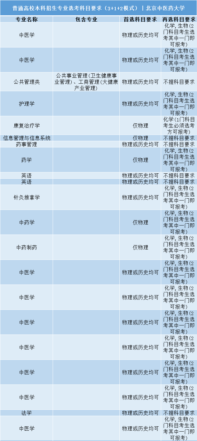 招生|事关明后年高考录取: 全国112所985/211高校;3+1+2;选科要求公布! 务必小心收藏