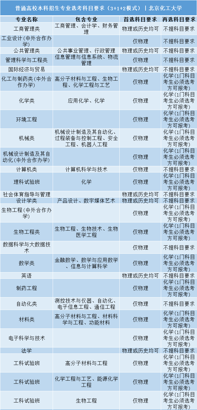 招生|事关明后年高考录取: 全国112所985/211高校;3+1+2;选科要求公布! 务必小心收藏