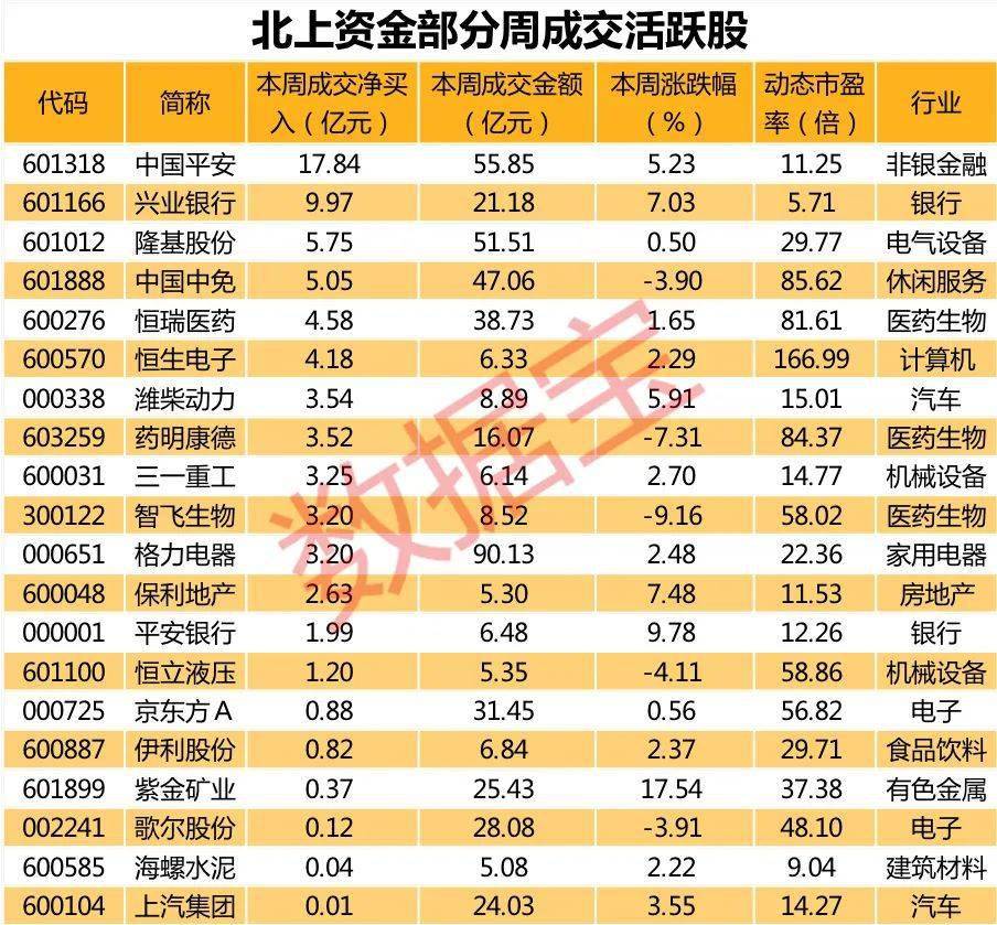 成交活跃|北上资金重点加仓股名单来了！