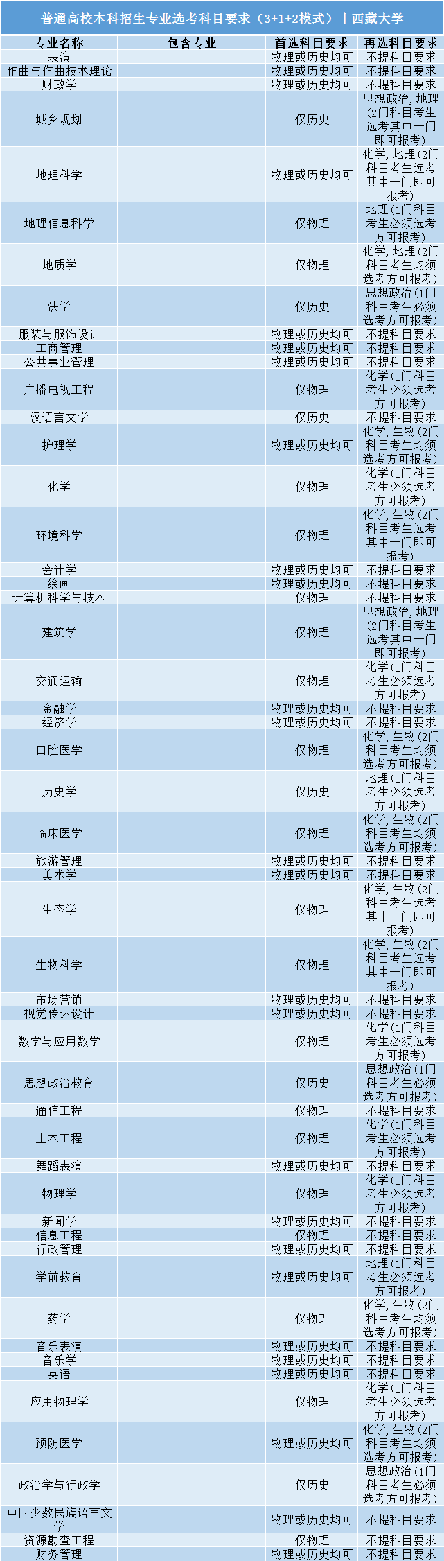 招生|事关明后年高考录取: 全国112所985/211高校;3+1+2;选科要求公布! 务必小心收藏