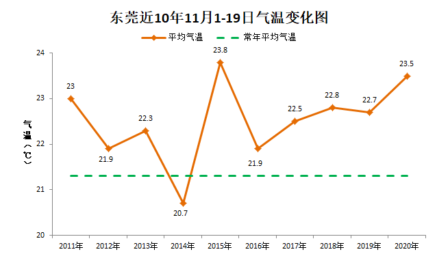 3股冷空气安排上了第二波今晚到东莞