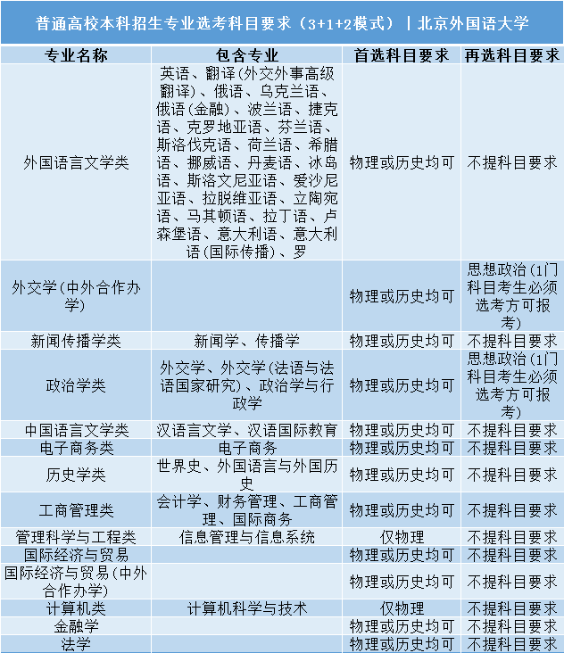 招生|事关明后年高考录取: 全国112所985/211高校;3+1+2;选科要求公布! 务必小心收藏