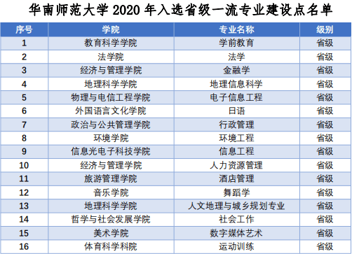 专业|省属第一！华师16个专业入选一流本科！