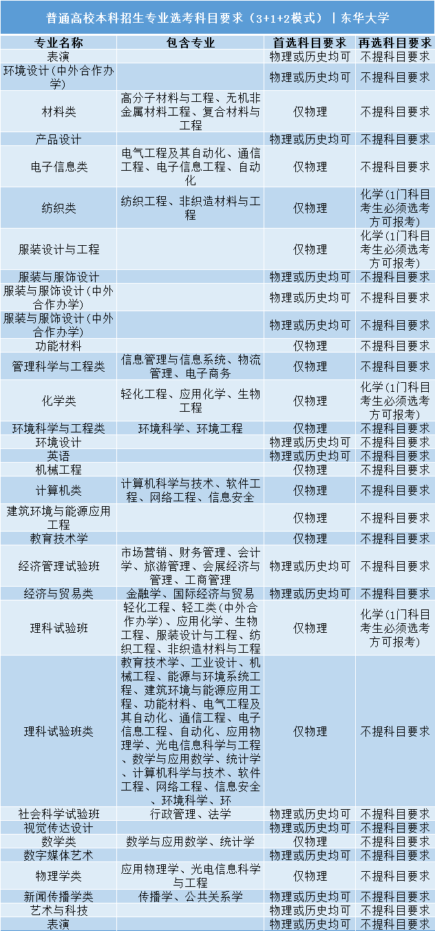 招生|事关明后年高考录取: 全国112所985/211高校;3+1+2;选科要求公布! 务必小心收藏