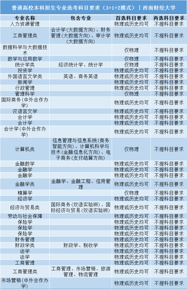 招生|事关明后年高考录取: 全国112所985/211高校;3+1+2;选科要求公布! 务必小心收藏