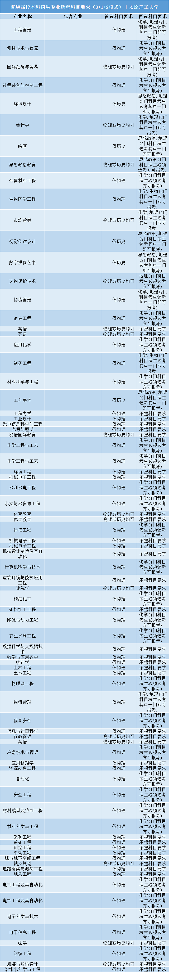 招生|事关明后年高考录取: 全国112所985/211高校;3+1+2;选科要求公布! 务必小心收藏