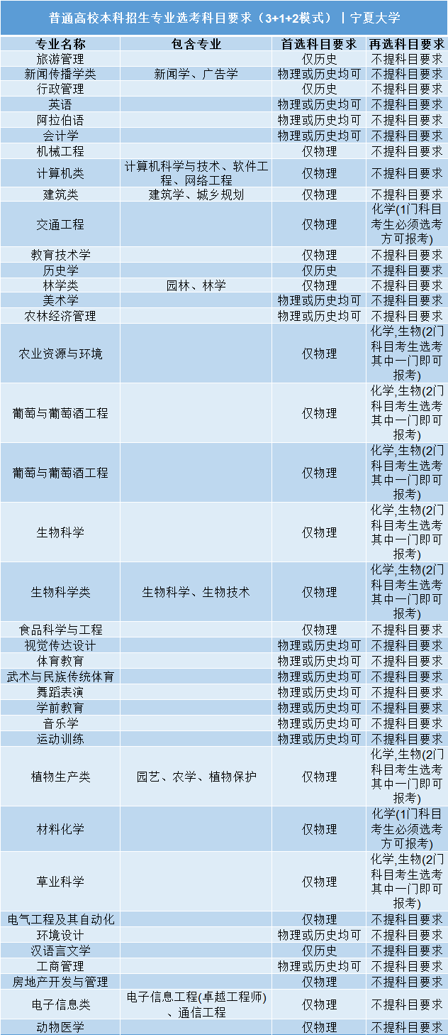 招生|事关明后年高考录取: 全国112所985/211高校;3+1+2;选科要求公布! 务必小心收藏