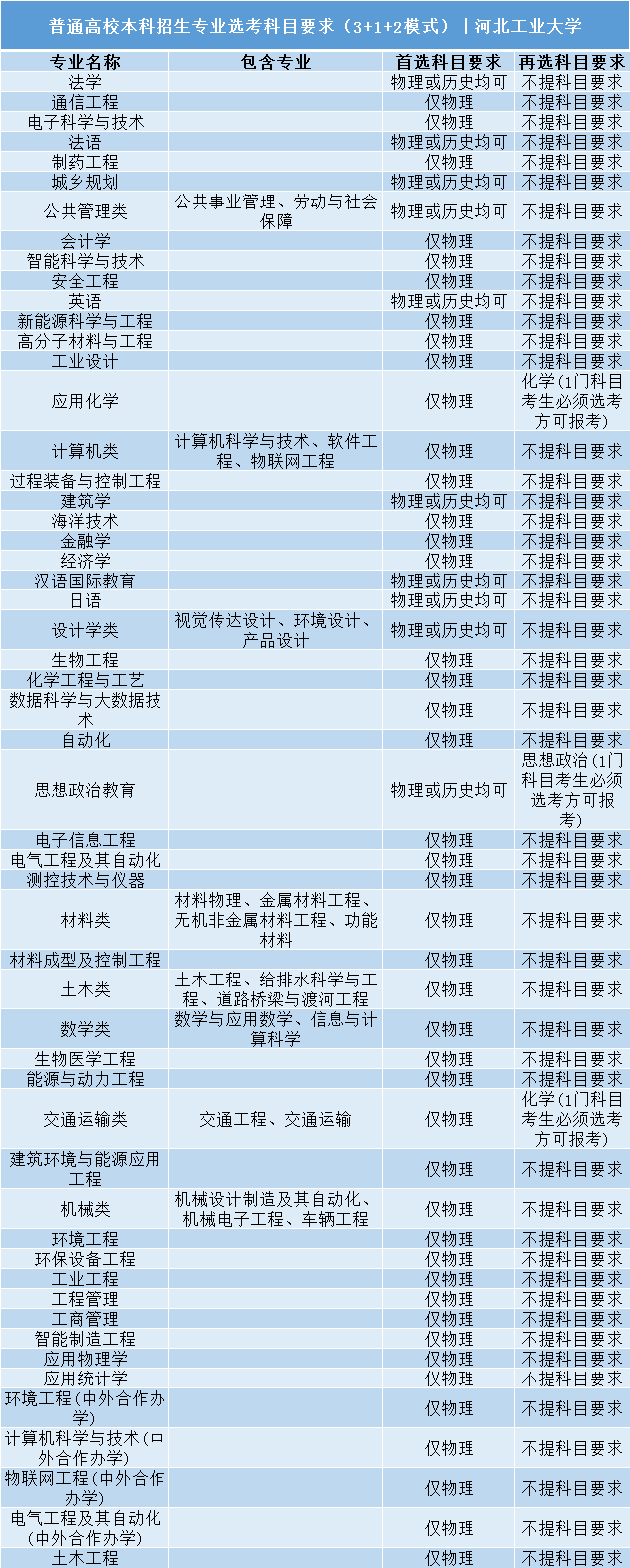 招生|事关明后年高考录取: 全国112所985/211高校;3+1+2;选科要求公布! 务必小心收藏