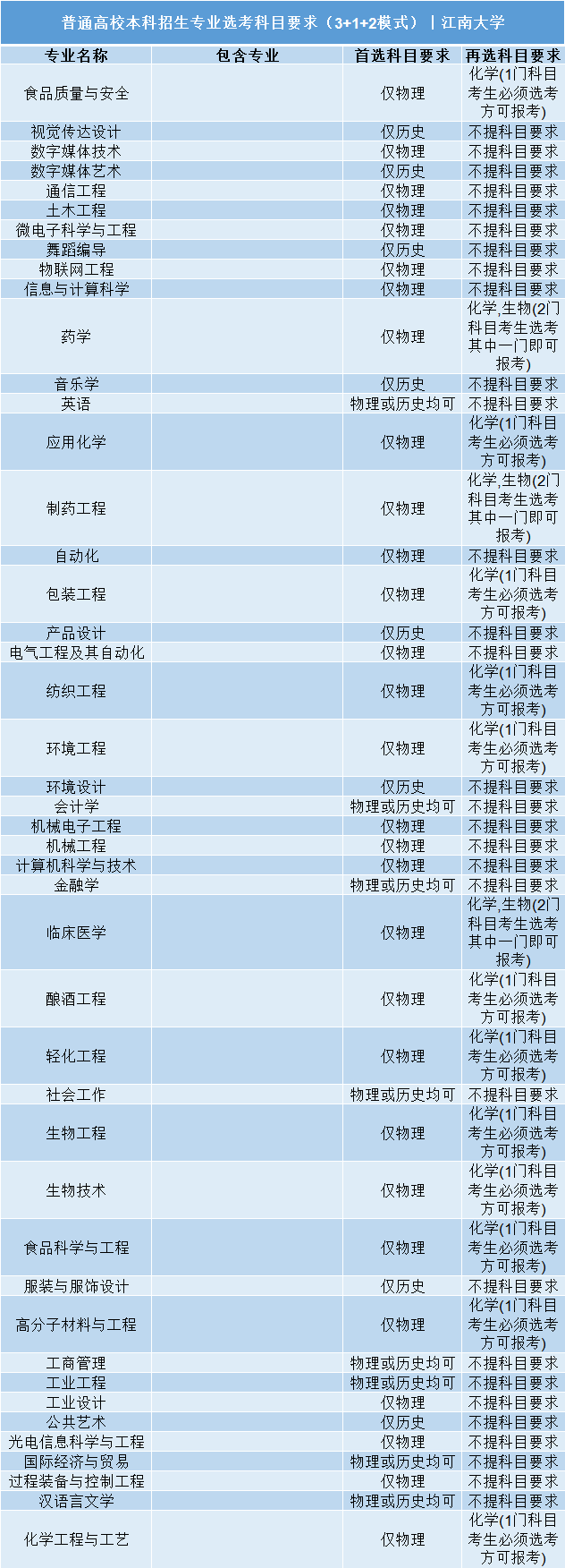 招生|事关明后年高考录取: 全国112所985/211高校;3+1+2;选科要求公布! 务必小心收藏