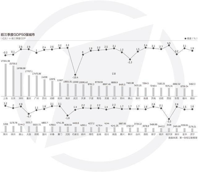 前三季度gdp各城市_夜晚城市图片