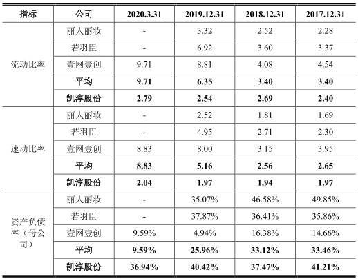 公司|凯淳股份应收账款周转率毛利率双垫底 募资超总资产