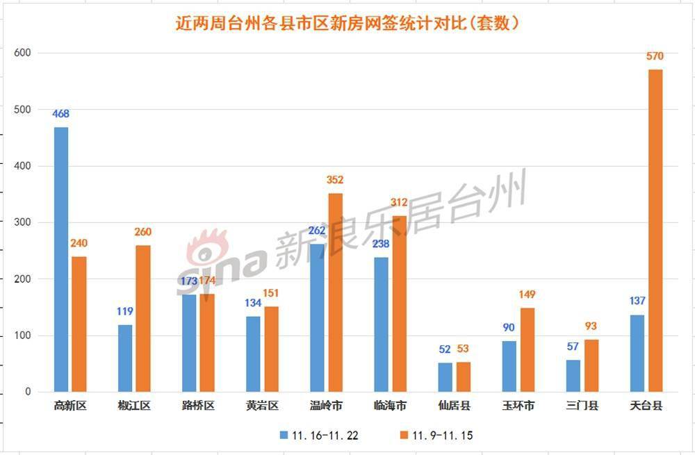 2020年台州GDP7000_2020年度台州各县市区GDP排名揭晓 你们区排第几