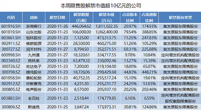 限售股|破发股浙商银行迎解禁洪峰，15股东超180亿市值上市流通