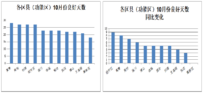 文昌湖区GDP_山东淄博 今年万元GDP能耗必须下降3.7 以上