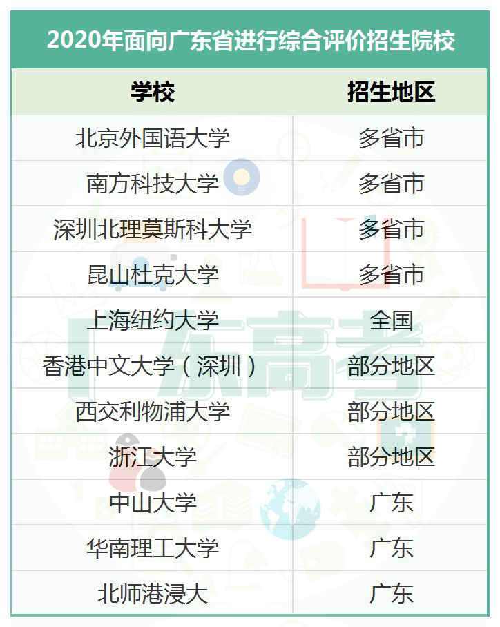广东省|何为综合评价?报名有啥好处?附广东省综评院校名单!