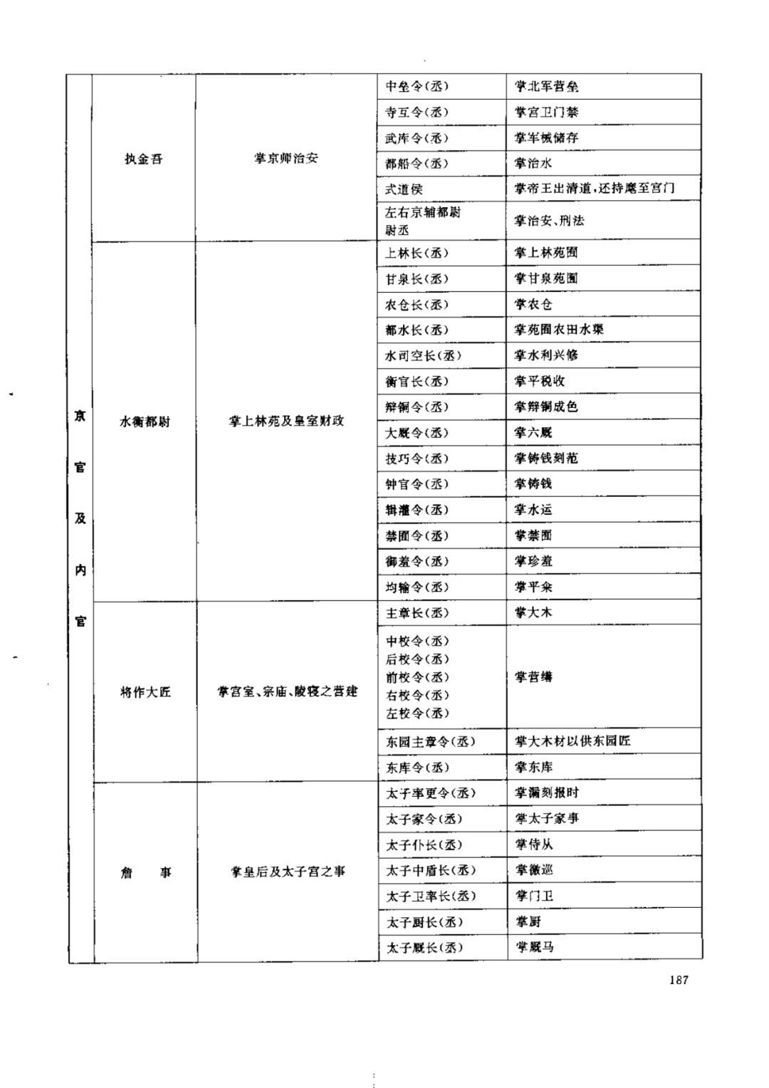 历代职官表之三西汉职官表,西汉官制剖面表