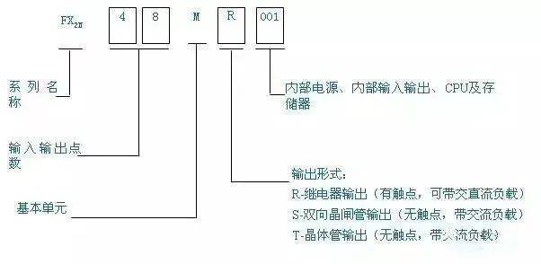 有这5个步骤,不怕看不懂plc程序