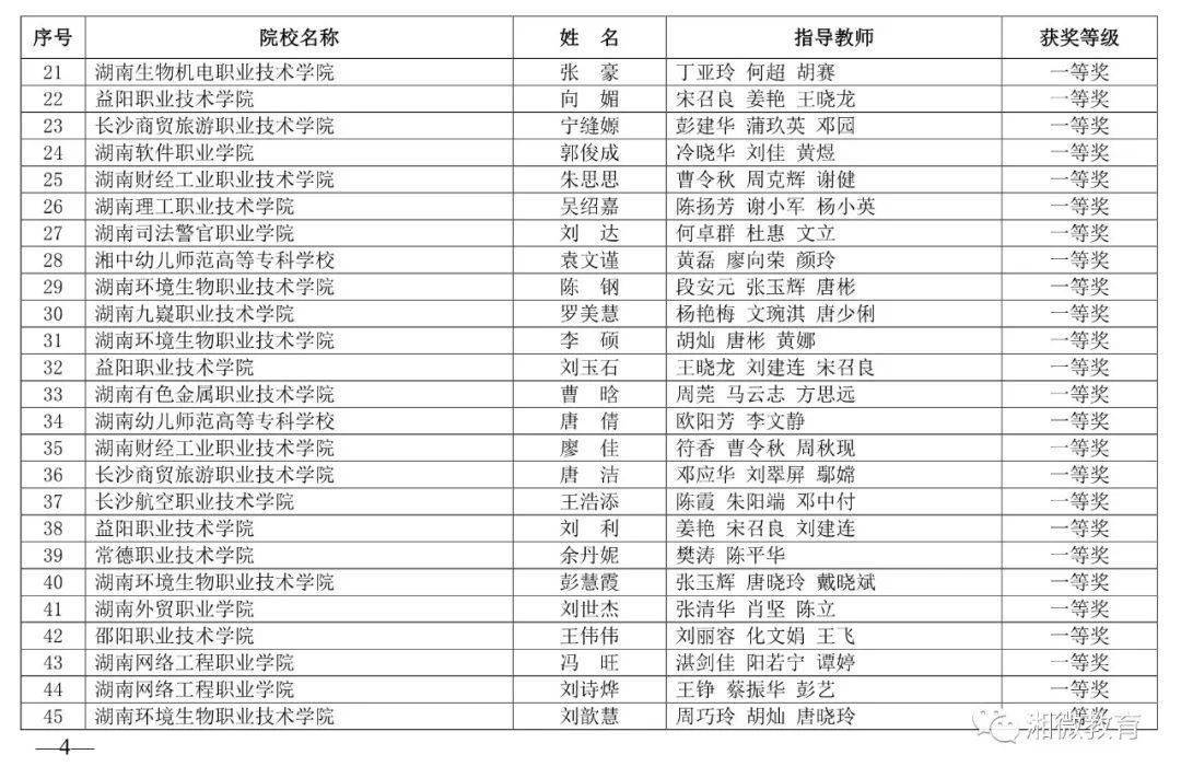 2020年湖南高职专科_2020年湖南省高职高专院校信息素养大赛获奖结果公