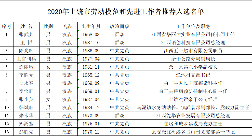 2020年上饶市各县市gdp_最新 2020年上饶各县 市 区 GDP数据出炉,看看余干排第几名