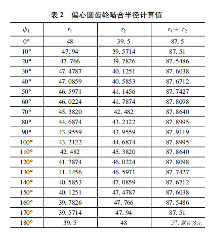 精梳机车头齿轮箱内的齿轮啮合间隙在冷车装配时约0