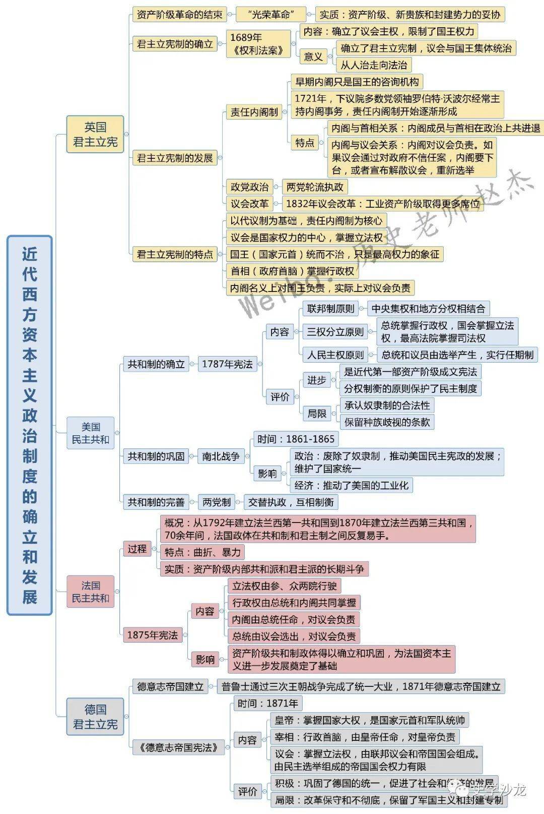 精品资料‖高中历史必修i知识框架图