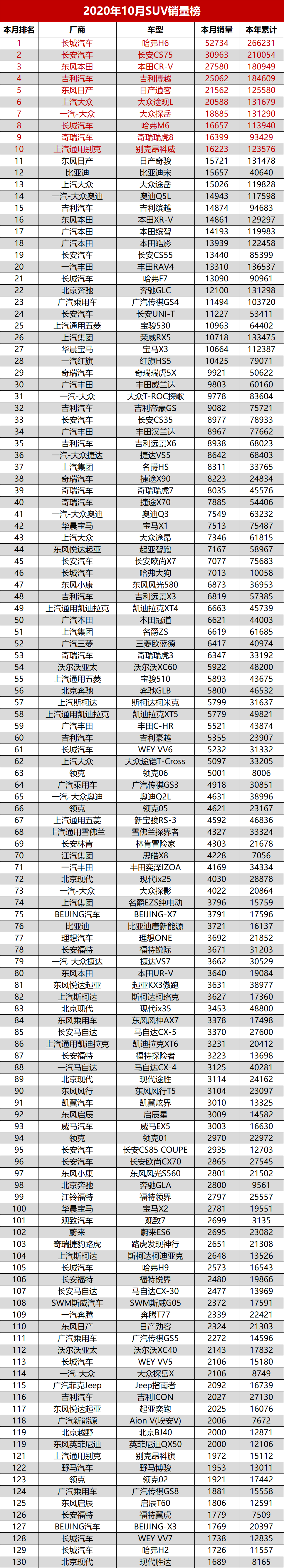 2020年9月汽车suv销量排名8_2020年9月汽车销量排行榜