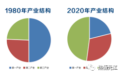 产业结构由"一二三"调整为"三二一,形成了一,二,三产业齐头并进的