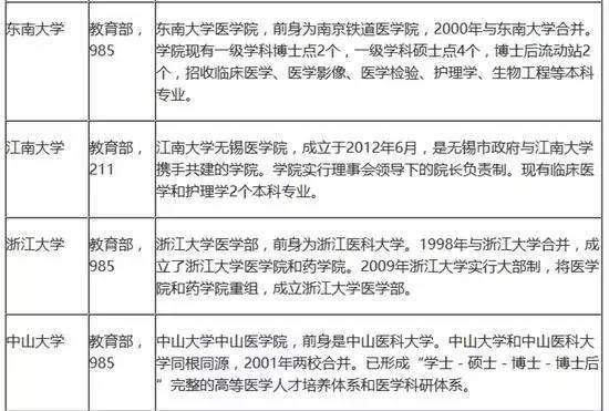 想学|想学医？这些医学院校和专业你都了解吗？