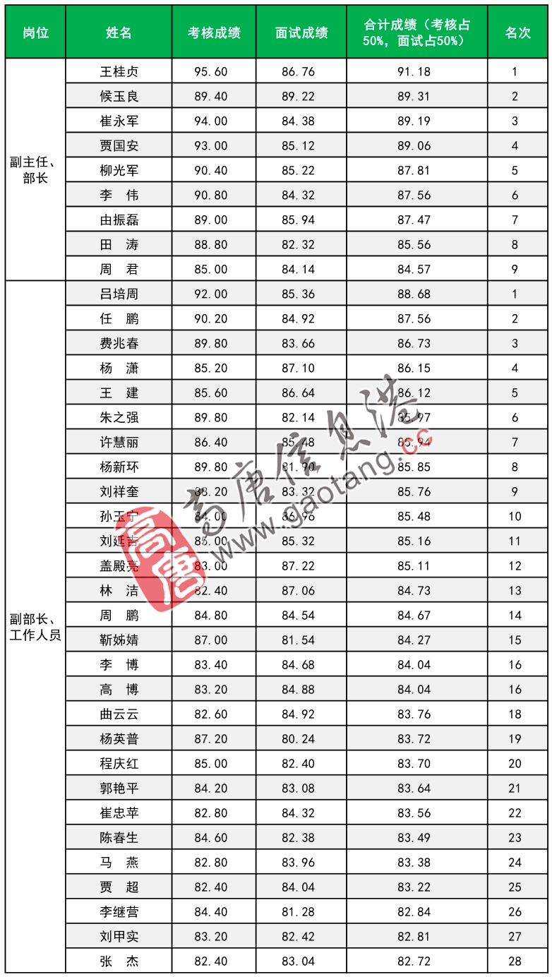 高唐gdp_高唐老豆腐图片