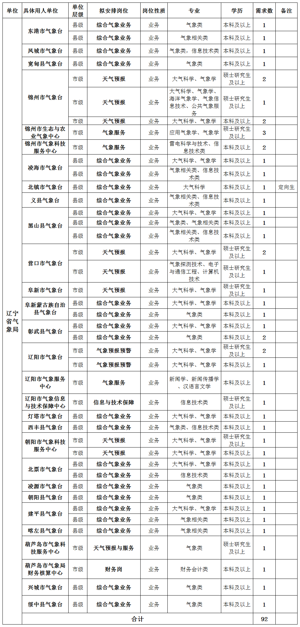 辽宁省多少人口2021_2021国考辽宁报名人数 2464人报名 截至15日16时(3)