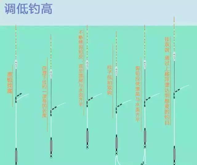 调低钓高:若调平水钓2目或更高,这种时候漂的浮力很小,部分钩饵的重量