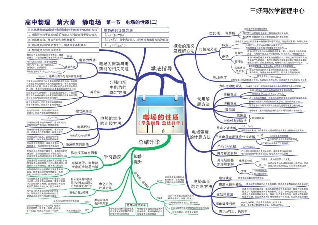 思维|【思维导图】这份高中物理全章节35张高清思维导图