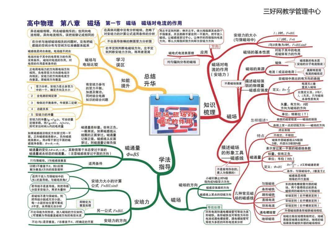 思维|【思维导图】这份高中物理全章节35张高清思维导图