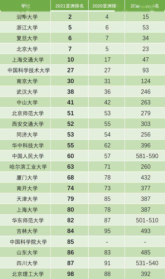 排名|2021年QS亚洲大学排名出炉！清华大学首创新高