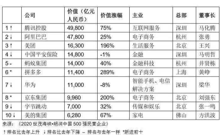 胡润百富榜：20家房企掉出榜单，贝壳价值涨幅仅