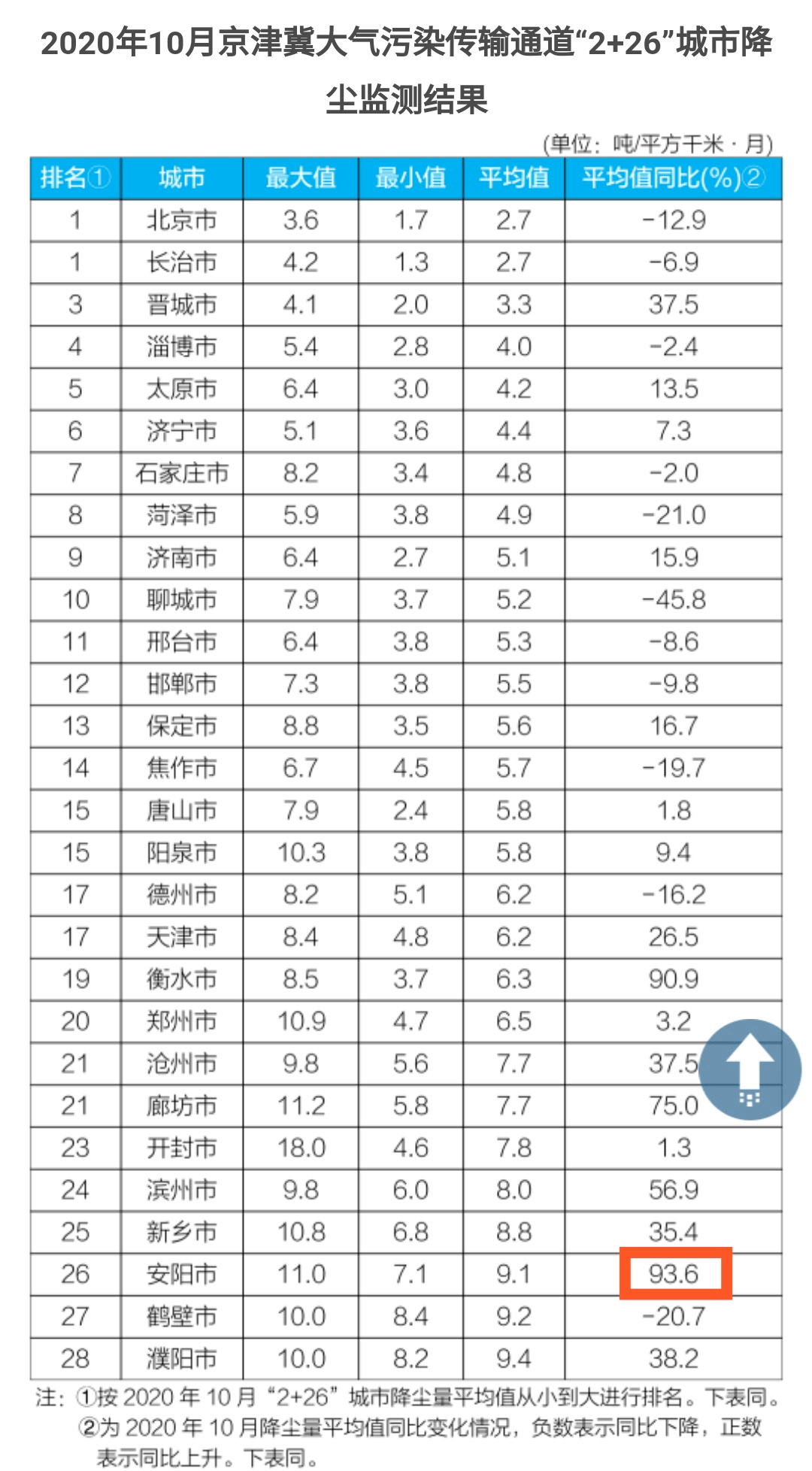 10月份安阳城市降尘监测结果公布 全国排名突出