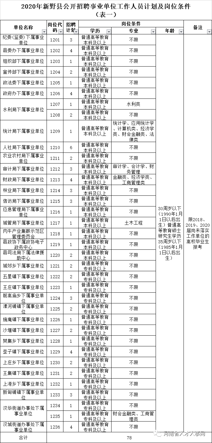 南阳2020各县上半年_2020年南阳新野县面向社会公开招聘事业单位工作人员125人公告