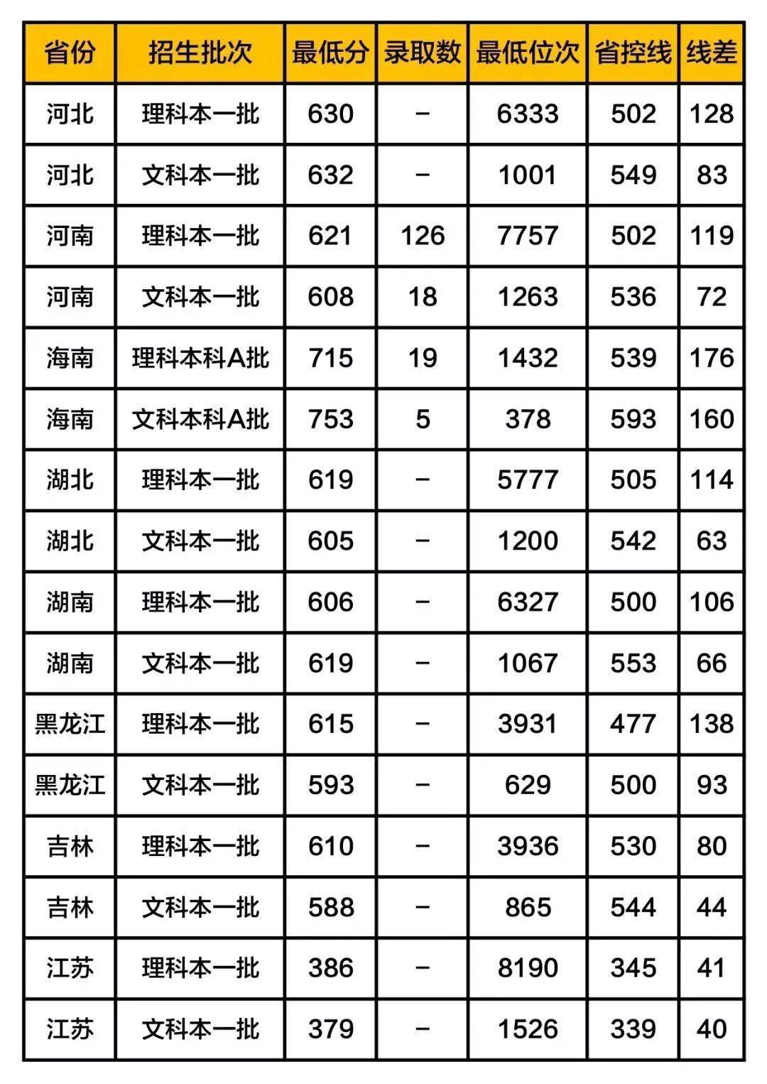 铁饭碗|这5所大学被称为“小清华”, 考上等同铁饭碗! 附各地录取分数线