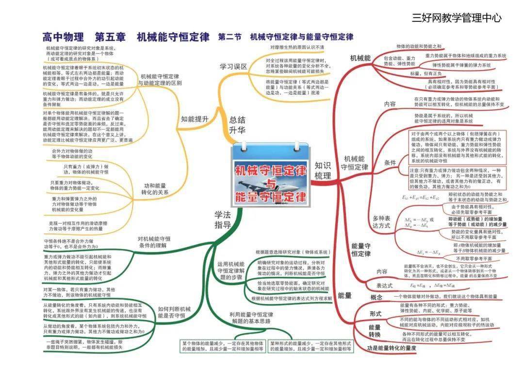 思维|【思维导图】这份高中物理全章节35张高清思维导图