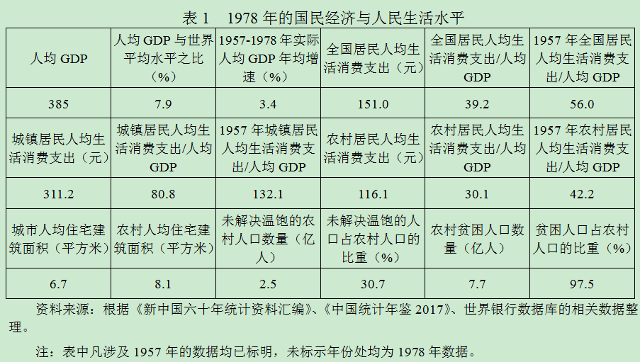 改革开放初中国经济总量_改革中国开放(3)