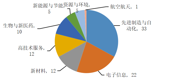 创新转化为经济利益 中等收入人口