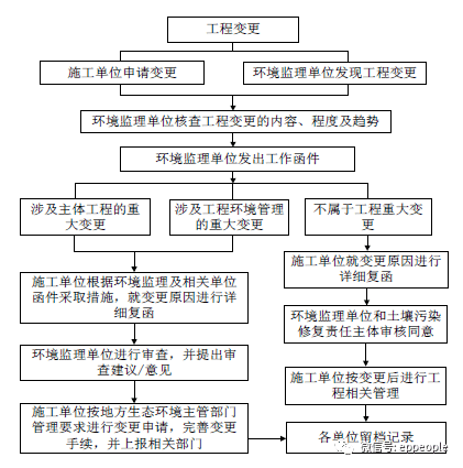 土壤污染修复工程变更处理流程图