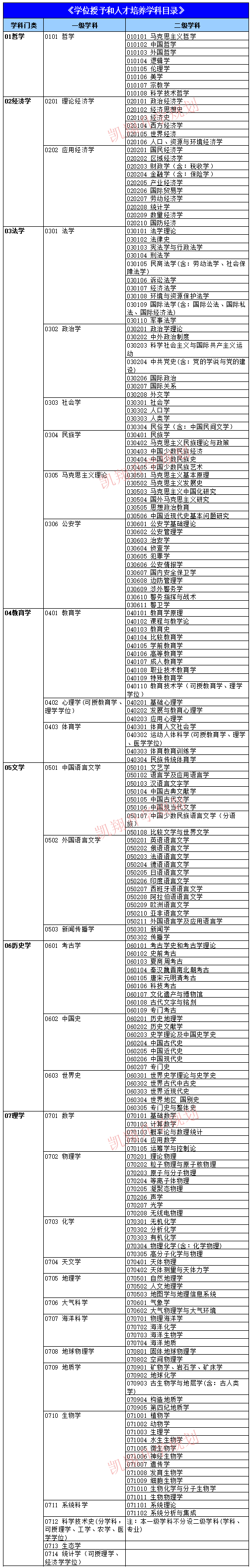 普通高等学校本科专业目录 适用于本科生的招生和培养,按"学科门类"