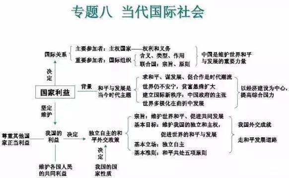 地政|超全（可打印）资深教师熬夜吐血整理：史地政文综三科知识思维导图