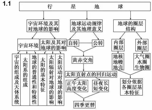 地政|超全（可打印）资深教师熬夜吐血整理：史地政文综三科知识思维导图