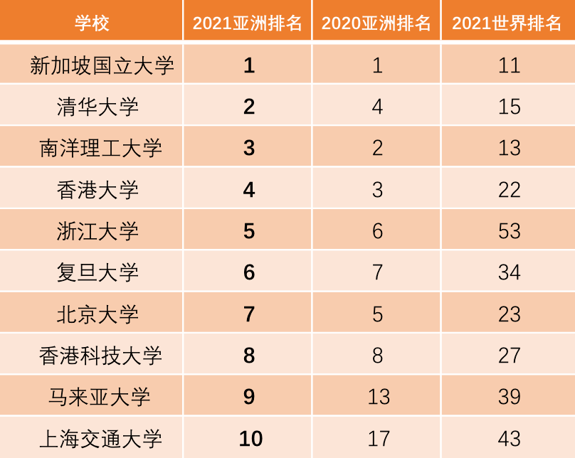 港校排名(3)