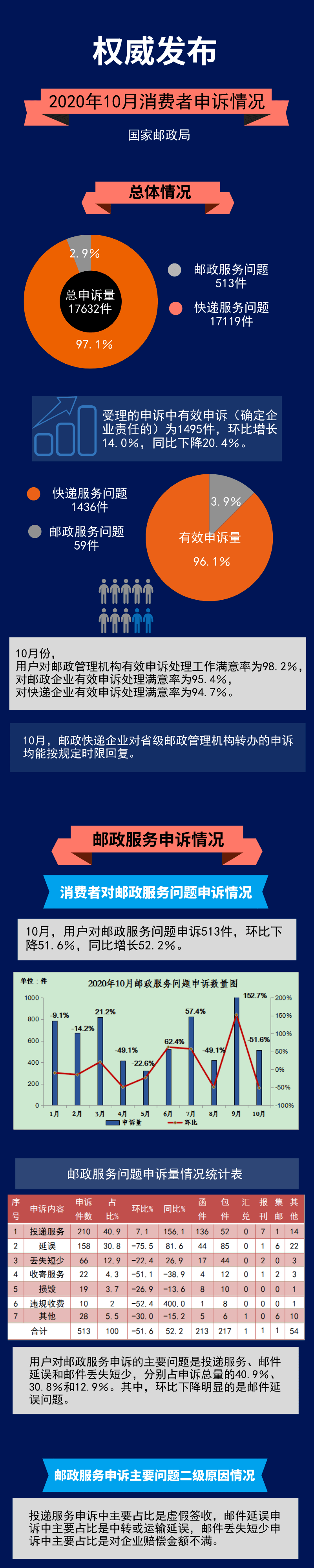 国家邮政局关于2020年10月邮政业用户申诉情况的通告