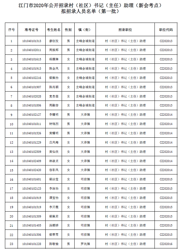 新会人口_新会人口最多 江海增长最快 刚刚,江门 七普 人口数据公布