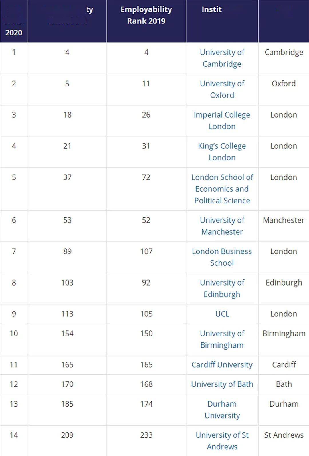 美国大学2020排名排名_2020世界大学排名,美国包揽前三,中国最高名次刷新